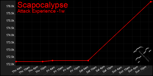 Last 7 Days Graph of Scapocalypse