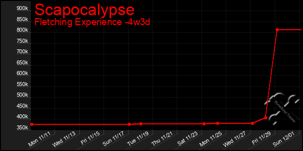 Last 31 Days Graph of Scapocalypse