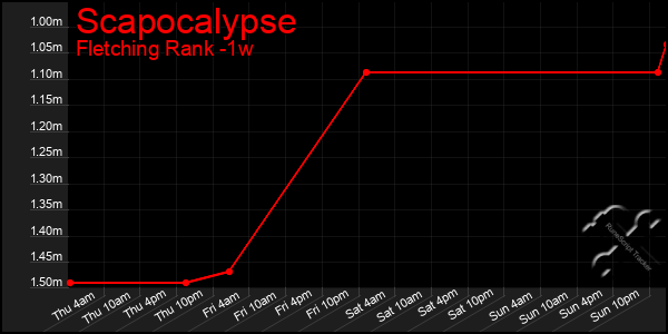 Last 7 Days Graph of Scapocalypse