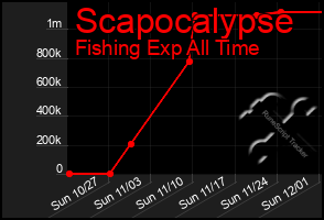 Total Graph of Scapocalypse