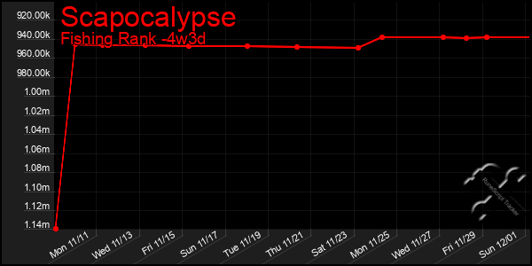 Last 31 Days Graph of Scapocalypse