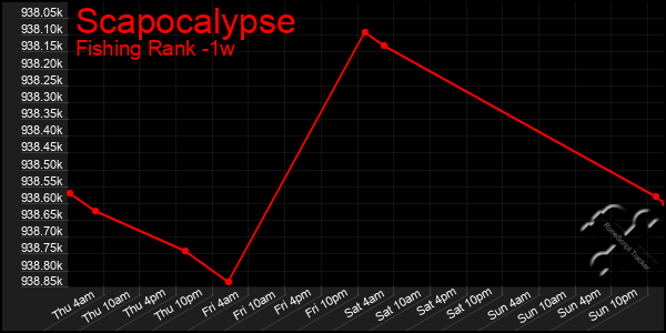 Last 7 Days Graph of Scapocalypse