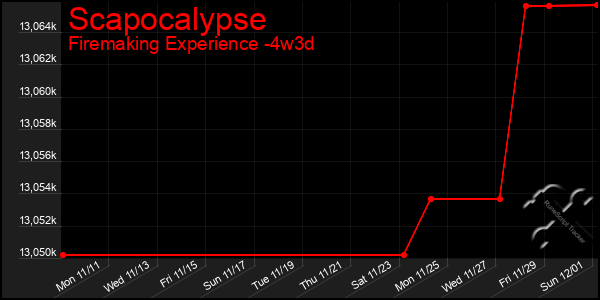 Last 31 Days Graph of Scapocalypse