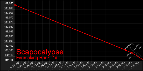 Last 24 Hours Graph of Scapocalypse