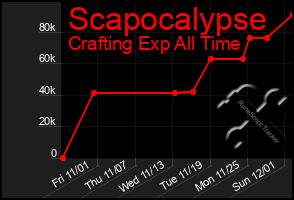 Total Graph of Scapocalypse