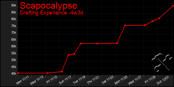 Last 31 Days Graph of Scapocalypse