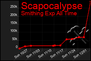 Total Graph of Scapocalypse