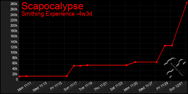 Last 31 Days Graph of Scapocalypse