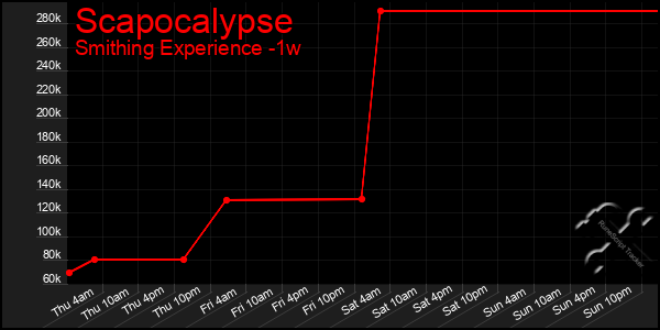 Last 7 Days Graph of Scapocalypse