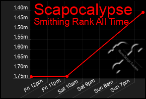 Total Graph of Scapocalypse