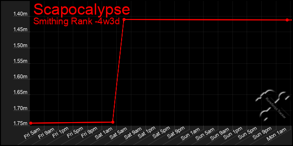 Last 31 Days Graph of Scapocalypse