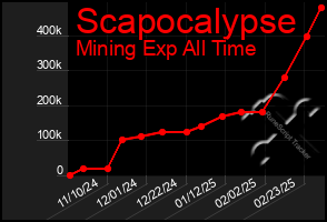 Total Graph of Scapocalypse