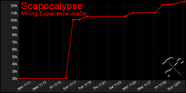 Last 31 Days Graph of Scapocalypse