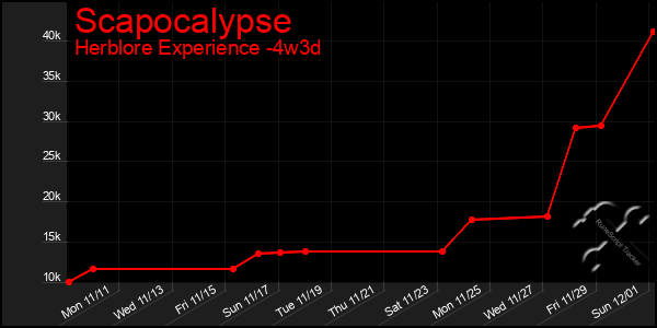 Last 31 Days Graph of Scapocalypse