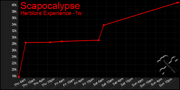 Last 7 Days Graph of Scapocalypse