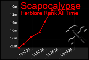 Total Graph of Scapocalypse