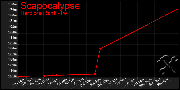 Last 7 Days Graph of Scapocalypse