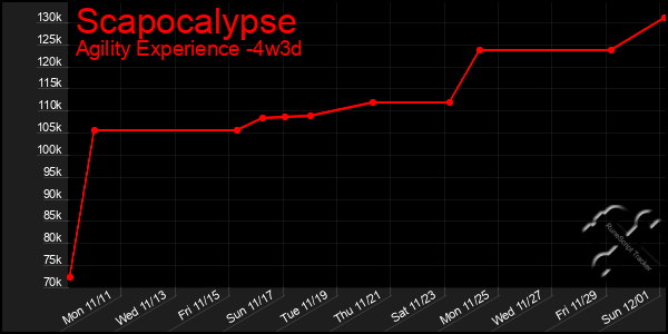 Last 31 Days Graph of Scapocalypse