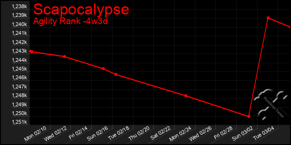 Last 31 Days Graph of Scapocalypse