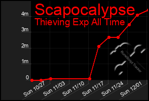 Total Graph of Scapocalypse