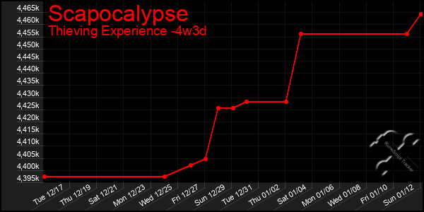 Last 31 Days Graph of Scapocalypse