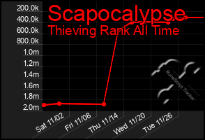 Total Graph of Scapocalypse