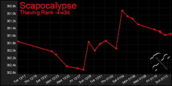 Last 31 Days Graph of Scapocalypse