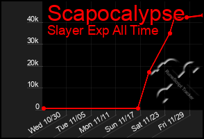 Total Graph of Scapocalypse