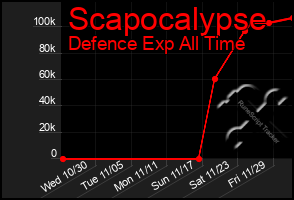 Total Graph of Scapocalypse