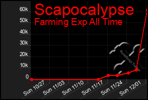 Total Graph of Scapocalypse