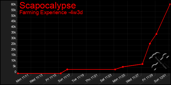 Last 31 Days Graph of Scapocalypse