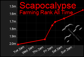 Total Graph of Scapocalypse