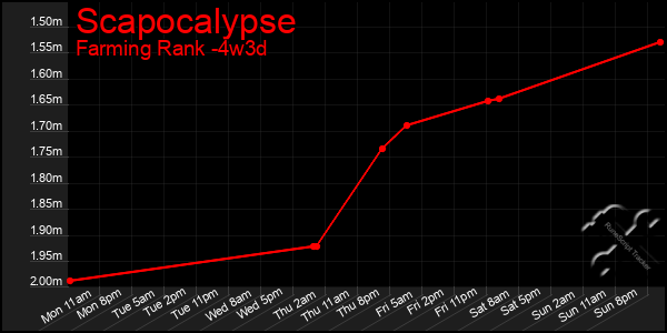 Last 31 Days Graph of Scapocalypse