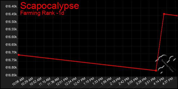 Last 24 Hours Graph of Scapocalypse