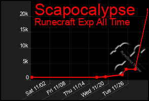 Total Graph of Scapocalypse