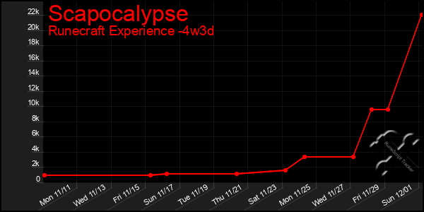 Last 31 Days Graph of Scapocalypse