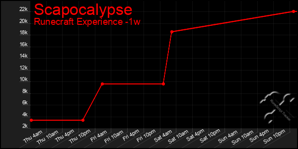 Last 7 Days Graph of Scapocalypse