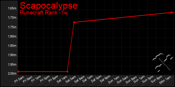 Last 7 Days Graph of Scapocalypse