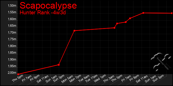 Last 31 Days Graph of Scapocalypse