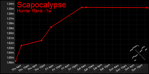 Last 7 Days Graph of Scapocalypse