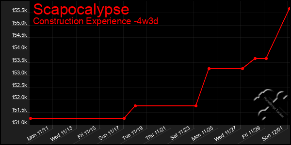 Last 31 Days Graph of Scapocalypse