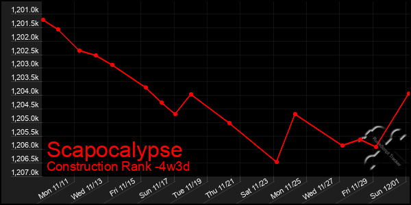 Last 31 Days Graph of Scapocalypse