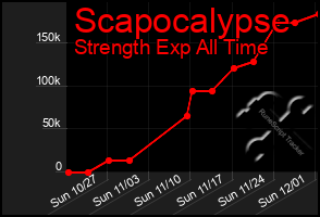 Total Graph of Scapocalypse