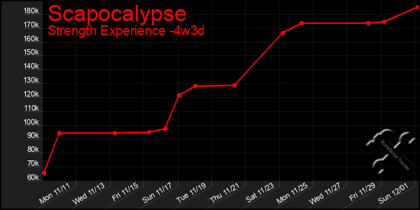 Last 31 Days Graph of Scapocalypse