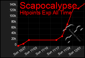 Total Graph of Scapocalypse