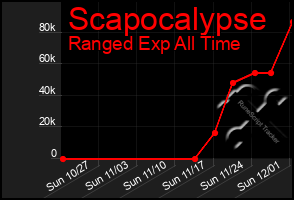 Total Graph of Scapocalypse