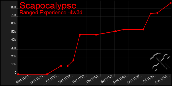 Last 31 Days Graph of Scapocalypse