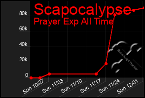 Total Graph of Scapocalypse