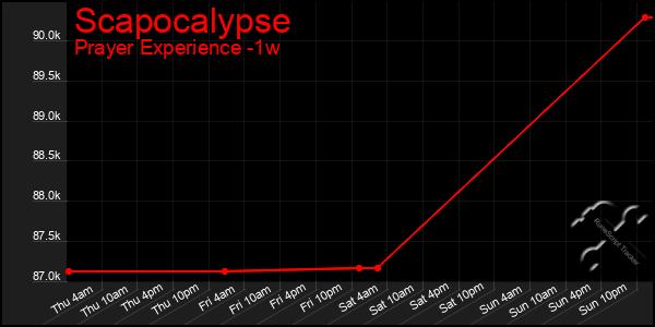 Last 7 Days Graph of Scapocalypse