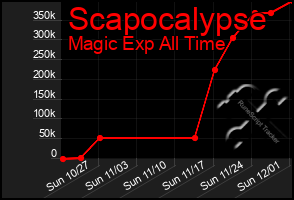 Total Graph of Scapocalypse